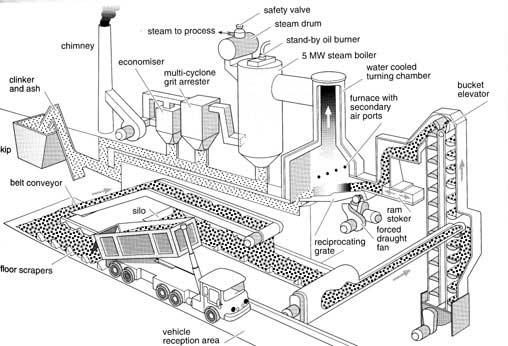 ! Άµεση Καύση και Συµπαραγωγή Η άµεση καύση είναι η κύρια διεργασία γιά την εκµετάλλευση της βιοµάζας.