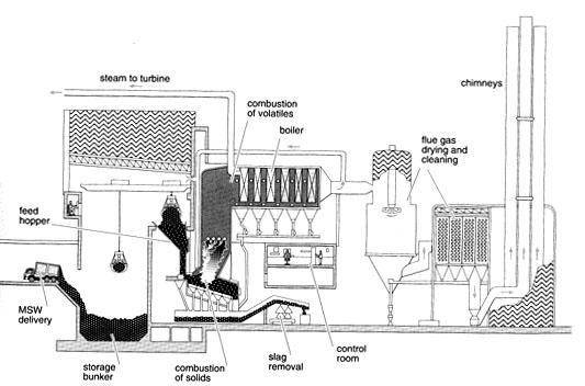 Σχήµα 4. Εγκατάσταση καύσης αστικών απορριµάτων. Σχήµα 5. Φωτογραφία σταθµού παραγωγής ηλεκτρισµού,mcneil, Vermont.