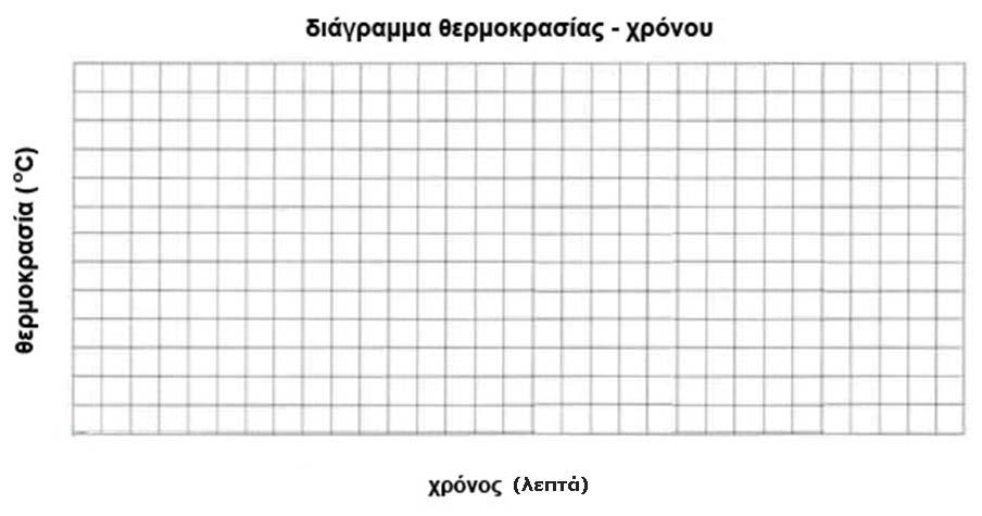 Σημείωσε, με τη βοήθεια του/της καθηγητή/τριάς σου, τις τιμές των μετρήσεών σου στο διάγραμμα «θερμοκρασίας χρόνου», χρησιμοποιώντας το σύμβολο x για κάθε ζευγάρι τιμών.