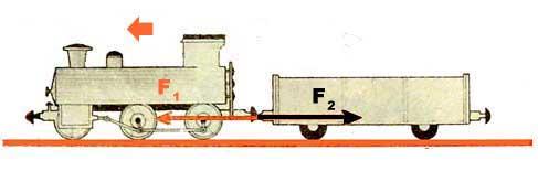 3.10. Закон акције и реакције - III Њутнов закон На делу хоризонталног пута воз се креће равномерно праволинијски (Слика 3.10.1.). Спојнице између локомотиве и вагона затежу две силе.