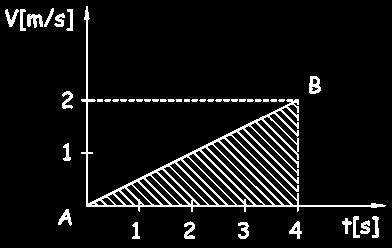 б) d =d A +d B=30 в) v A=a t= 6 =4 3 4.4. Графички задаци У ову групу спадају графички задаци.