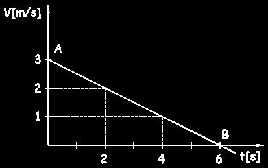 Решење: а) Ако график брзине пролази кроз координатни почетак тада је почетна брзина: v 0=0 б) За убрзање тела узимамо било које тачке са графика брзине (нпр: A и B) 0 v B v A a= = =0,5 t B t A 4 0