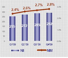 naplaćen na dobit koju su u 2008. godini prikazala najveća preduzeća u Grčkoj. To je uticalo na neto dobit, koja je iznosila 202 miliona, što je smanjenje od 36%.