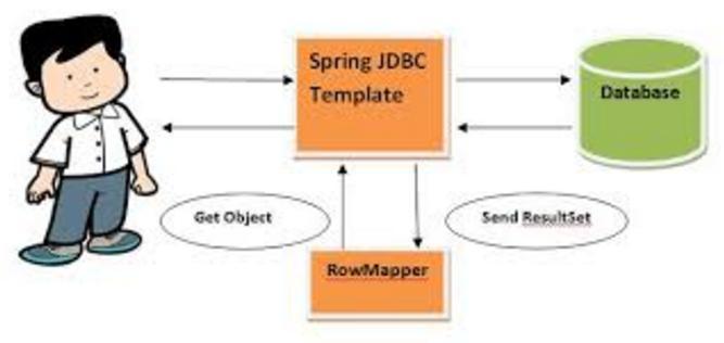3.6.2 Λειτουργικότητα JDBC επιτρέπει σε πολλαπλές υλοποιήσεις να υπάρχουν και να χρησιμοποιούνται από την ίδια εφαρμογή.