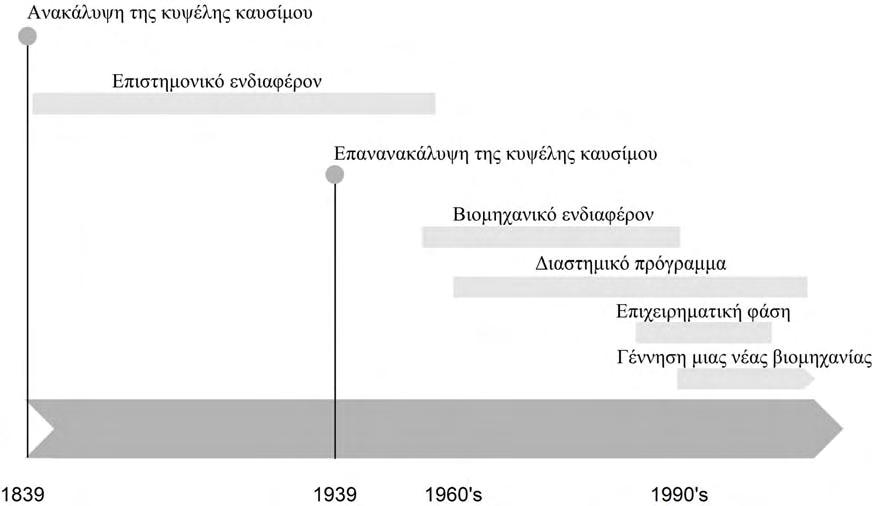 ΚΥΨΕΛΕΣ Ή ΚΕΛΙΑ ΚΑΥΣΙΜΟΥ Εάν εξαιρέσει κανείς κάποιες σποραδικές προσπάθειες για τη δημιουργία μιας πρακτικής εφαρμογής, το κελί καυσίμου ή αέρια βολταϊκή μπαταρία (gaseous voltaic battery) όπως