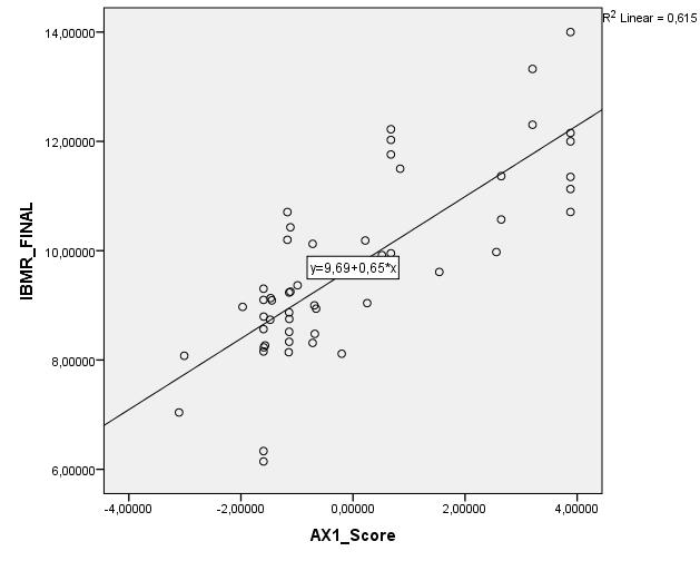 Αποτελέσματα IBMR & Pressure Gradient IBMR and Pressure Gradient correlation Trophic metric Correlation