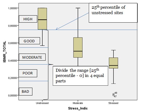 boundary between the five ecological quality classes Box whisker plot