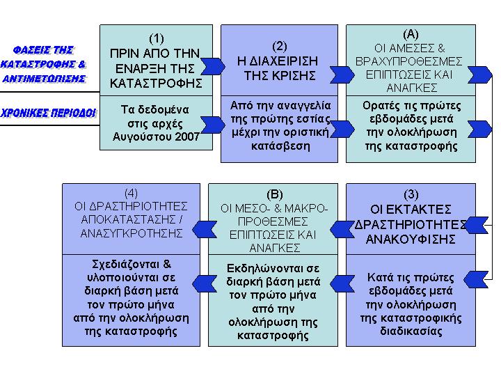 Διάγραμμα : Ροή των φάσεων