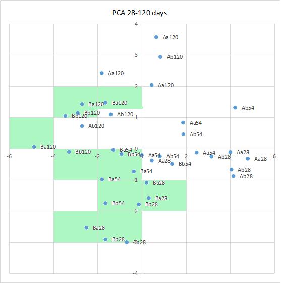 Component 2 Biplot Biplot 2,9 1,9 0,9-0,1-1,1-2,1 from55to10 HBvHL aw MNFS MOIvP moisture ph salt fat SM proteins from10to55 Component 2 4,7 2,7 0,7-1,3 from10to55 proteins SM salt fat ph aw moisture