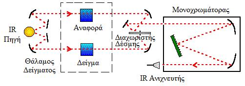 2.4.4 Φασματοφωτόμετρα υπέρυθρης ακτινοβολίας Υπάρχουν δύο μεγάλες κατηγορίες φασματοφωτόμετρων που χρησιμοποιούν την υπέρυθρη ακτινοβολία: τα φασματοφωτόμετρα διασποράς (dispersive