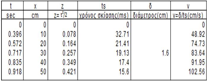 Το πείραμα στο εργαστήριο του σχολείου είναι μια διαδικασία μετασχηματισμού της πραγματικότητας σε ελεγχόμενες συνθήκες χώρου και αναπαραγωγής ενός φαινομένου ρυθμίζοντας τις συνθήκες εξέλιξής του,