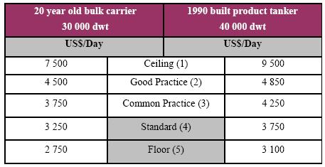 Πίνακα 5.8: οι διαφορές του λειτουργικού κόστους στα διάφορα επίπεδα λειτουργίας του πλοίου Πηγή: Γ. Προβατάς, Κ.