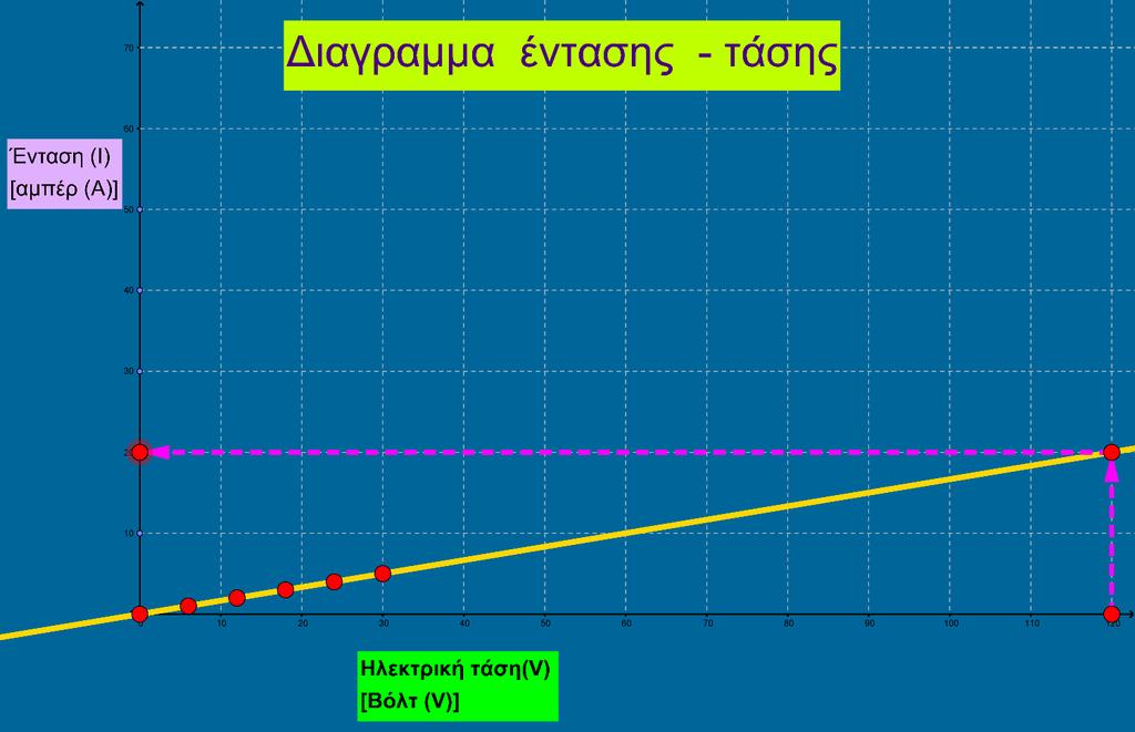 R=V/I=>