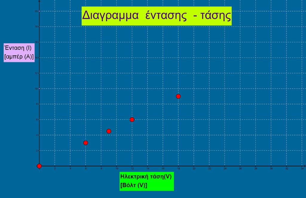 9.Στο παρακάτω διάγραμμα έχουν σημειωθεί τα σημεία που αντιστοιχούν στα ζεύγη τιμών τάσης - έντασης. Α. Να φέρετε τη γραμμή που διέρχεται από τα σημεία του διαγράμματος. Β.