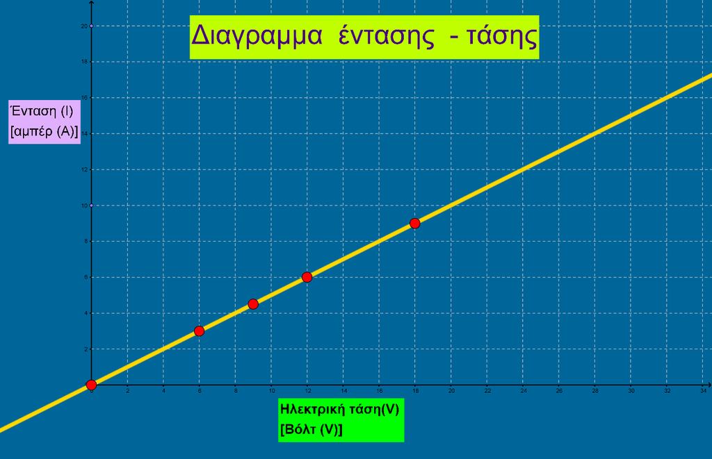 A. B. ένδειξη ένδειξη βολτομέτρου αμπερομέτρου 1η 0 V 0 A A/A 2η 6 V 3 A 3η 9 V 4,5 A 4η 12 V 6