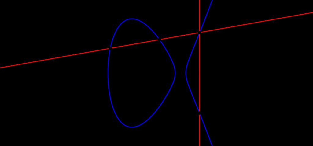 38 ΚΕΦΑΛΑΙΟ 4. ΕΛΛΕΙΠΤΙΚΕΣ ΚΑΜΠΥΛΕΣ Σχήμα 2.3 Γεωμετρική απεικόνιση της πράξης P + Q. Ας είναι E μια ελλειπτική καμπύλη της μορφής (4.2) στο σώμα K. Πρόταση 4.1.