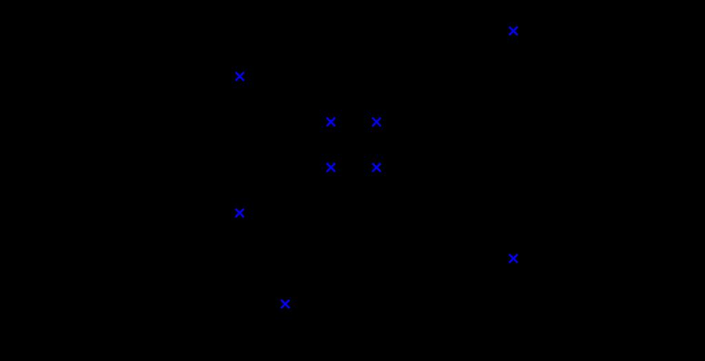 4.1. ΘΕΩΡΙΑ ΕΛΛΕΙΠΤΙΚΩΝ ΚΑΜΠΥΛΩΝ 41 όπου για τυχαίο x Z p, ισχύει: ( ) f(x) +1, αν f(x) f(x) (p+1)/2 mod p και f(x) 0 mod p, = 1, αν f(x) f(x) (p+1)/2 mod p, Z p 0, f(x) 0 mod p. Παράδειγμα 4.2. Έστω η ελλειπτική καμπύλη E : y 2 f(x) mod 7 με f(x) = x 3 + 2x + 4.