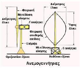 Η σημαντικότερη εφαρμογή των ανεμογεννητριών είναι η παραγωγή ηλεκτρικής ενέργειας, η οποία μπορεί στη συνέχεια, να διοχετεύεται στο δίκτυο ηλεκτρικής ενέργειας της χώρας.
