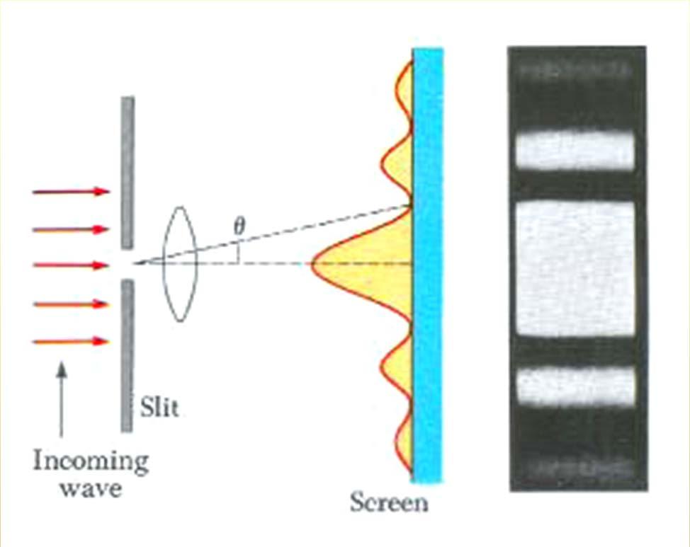 ΠΕΡΙΘΛΑΣΗ ΑΠΟ ΣΤΕΝΗ ΟΡΘΟΓΩΝΙΑ ΣΧΙΣΜΗ Περίθλαση Fraunhofer: Οι ακτίνες που προσπίπτουν καθώς και οι ακτίνες που φτάνουν στο σημείο παρατήρησης είναι σχεδόν παράλληλες