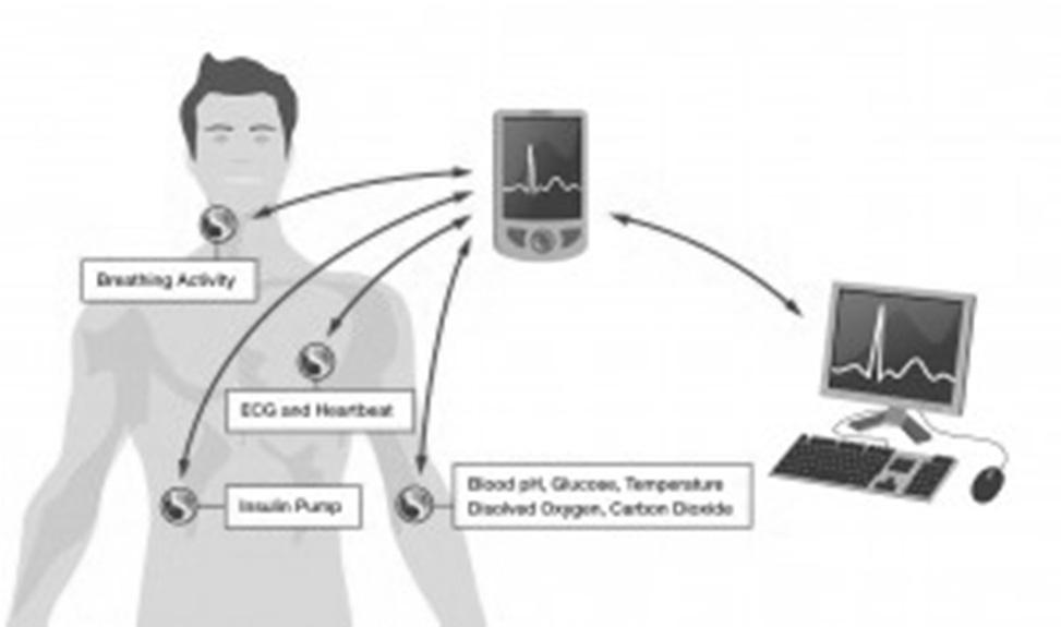 Άλλες κατηγορίες δικτύων: BAN (Body Area Network): ασύρματο δίκτυο αισθητήρων Χαρακτηριστικά Zigbee Συχνότητα λειτουργίας = 2,4GHz Ρυθμός μετάδοσης 250Kbps Εμβέλεια: 30m Εκπεμπόμενη ισχύς: 2,mW