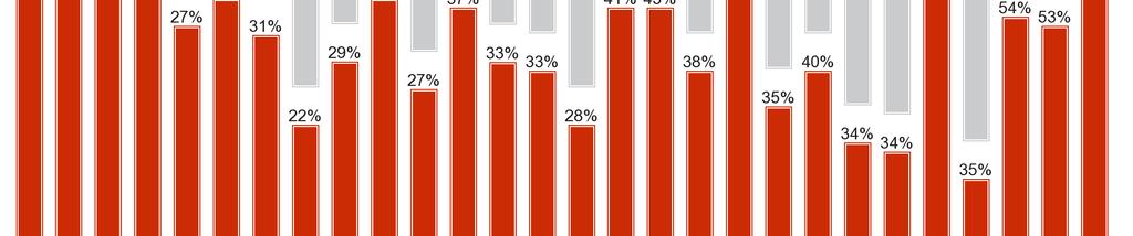 Πορτογαλία (53%, +12 µονάδες), τη