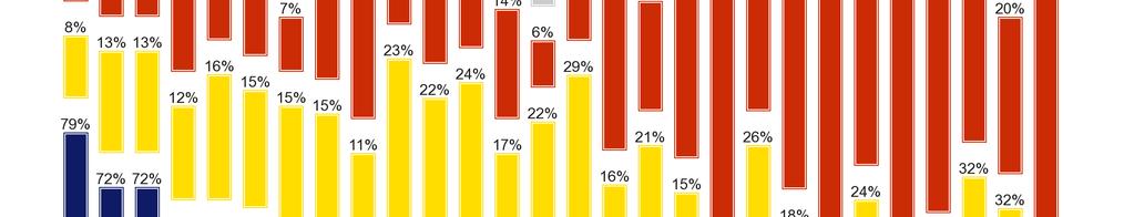 κατά 11 µονάδες (33%), και στη Γερµανία (38%, -10).