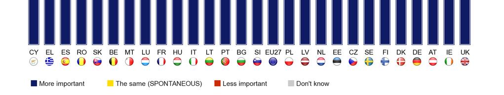 µειωθεί κατακόρυφα (-8 µονάδες) στα ακόλουθα έξι κράτη µέλη: το Ηνωµένο