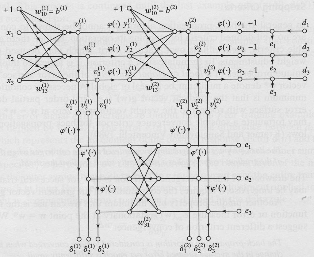 18 Τεχνητά Νευρωνικά ίκτυα Σχήµα 2.11: Η διαδικασία Back Propagation.