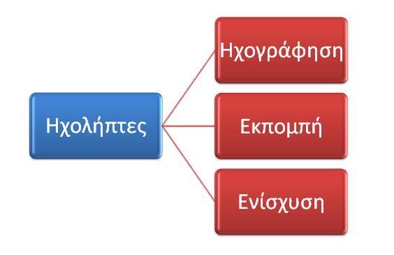 (εικ 1) Ουσιαστικά, η ηχοληψία άρχισε με την εφαρμογή του ηλεκτρισμού στις τηλεπικοινωνίες Εικ.
