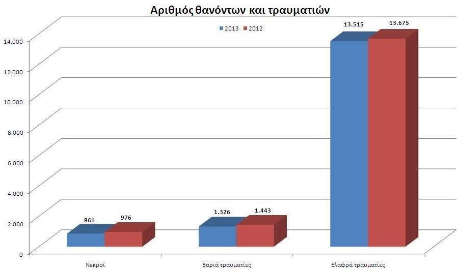 Επιπλέον οι θανόντες-τραυματίες από τα ατυχήματα αυτά είναι: 861 θανόντες έναντι 976 το 2012 (115 λιγότεροι) 1.