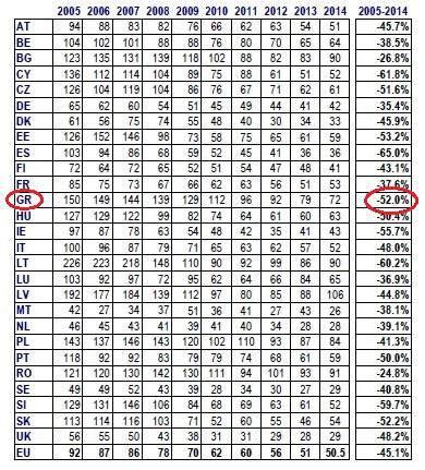 ΚΕΦΑΛΑΙΟ 1 ΕΙΣΑΓΩΓΗ Σύμφωνα με τα στοιχεία της Ευρωπαϊκής Επιτροπής για το 2014, η Ελλάδα, αν και εμφάνισε μείωση κατά 52% σε σχέση με το 2005 (πίνακας 1.