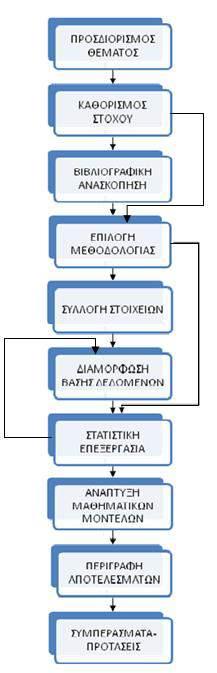 ΚΕΦΑΛΑΙΟ 1 ΕΙΣΑΓΩΓΗ ΔΙΑΓΡΑΜΜΑ 1.4: Διάγραμμα ροής των σταδίων εκπόνησης της Διπλωματικής Εργασίας. 1.4 ΔΟΜΗ ΤΗΣ ΔΙΠΛΩΜΑΤΙΚΗΣ ΕΡΓΑΣΙΑΣ Στην ενότητα αυτή παρουσιάζεται η δομή της διπλωματικής εργασία, μέσω της συνοπτικής αναφοράς στο περιεχόμενο των κεφαλαίων της.