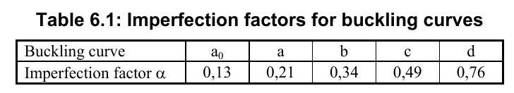 Faktor imperfekcije α (EC3) Faktor