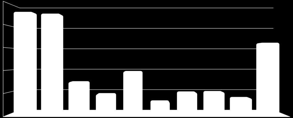 16,2 15 10 7,3 9,7 5 4,5 2,8 4,9 5,0 3,6 0 Άλλο κόμμα