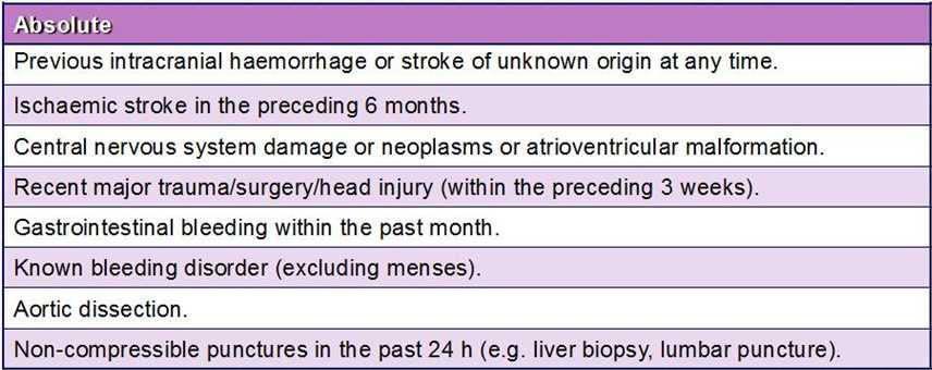 Αντενδείξεις Ινωδόλυσης Relative Transient ischaemic attack in the preceding 6 months Oral anticoagulant therapy Pregnancy or within 1 week postpartum Refractory hypertension (systolic blood pressure