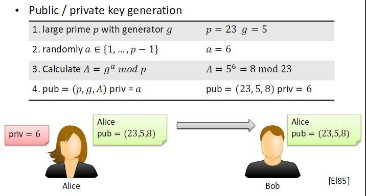 Elgamal Encryption Example Παραγωγή δημόσιου/μυστικού κλειδιού 1.