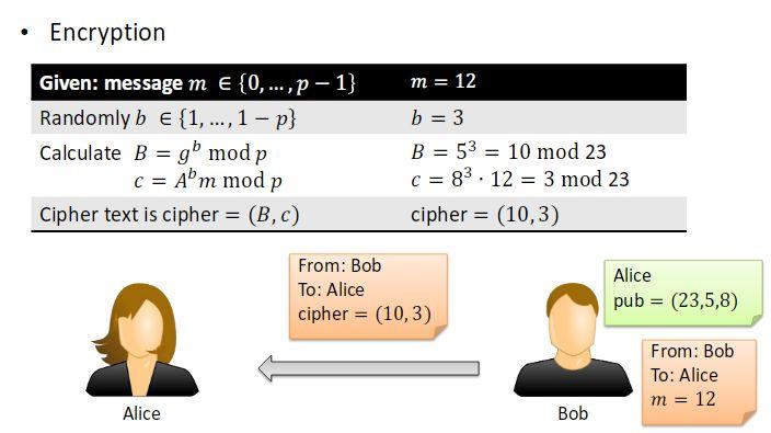 Κρυπτογράφηση Δεδομένο: μήνυμα m {0,, p - 1} m = 12 τυχαίo b {1,, 1 - p } b = 3 υπολογίζω B = g b mod p