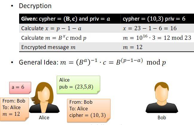 Αποκρυπτογράφηση Δεδομένου cypher = ( B,c ) και priv = α cypher = (10, 3 ) priv = 6 υπολογίζω x = p - 1