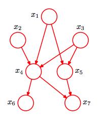 Σχήμα 1.1: Παράδειγμα κατευθυνόμενου ακυκλικού γράφου που περιγράφει την κατανομή πάνω στις μεταβλητές x 1,..., x K.