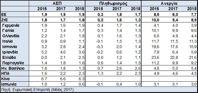 φορολογικών βαρών για τα νοικοκυριά (και κυρίως για τα μεσαίου εισοδήματος νοικοκυριά) και για τις επιχειρήσεις.