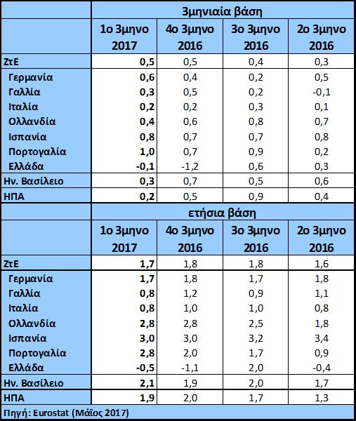 Αριθμός συμβολαίων Δελτίο Οικονομικών Εξελίξεων Πίνακας 3. Ποσοστιαία μεταβολή ΑΕΠ στη ΖτΕ και σε επιλεγμένα κράτη-μελη 12,% Γράφημα 7.