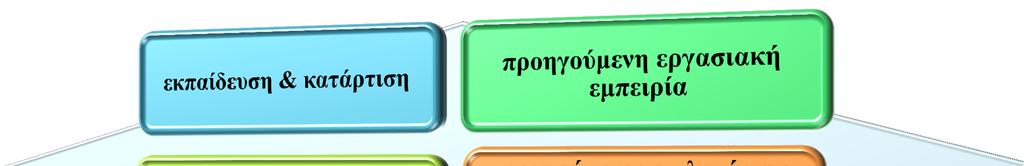 Αίτηση πρόσληψης Σε μια αίτηση