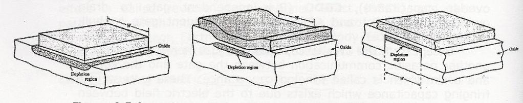 2.3.3 Υαινόμενα ςτενού καναλιού (narrow channel effects) τθν ςυνζχεια κα παρουςιάςουμε κάποια φαινόμενα που εμφανίηονται εντονότερα ςε τρανηίςτορ μικροφ πλάτουσ.