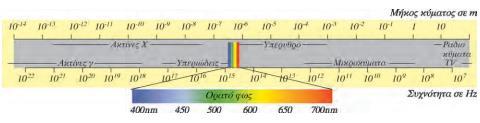 ακτινοβολίες άνω των 700 nm ως υπέρυθρες. Παρακάτω δίνεται το φάσμα της ηλεκτρομαγνητικής ακτινοβολίας. Υπεριώδης και υπέρυθρη ακτινοβολία Αρχικά θα ασχοληθούμε με την υπεριώδη.