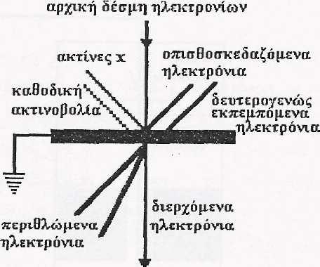 (λ<1å), η οποία αλληλεπιδρώντας µε τα άτοµα του στερεού σε περιβάλλον κενού, σαρώνει την υπό µελέτη επιφάνεια µέσω συστηµάτων ηλεκτροστατικής εκτροπής.
