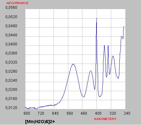 Mn 2+ (4s 0 3d 5 ) Σε διάλυμα 1,043 10-1 Μ Mn 2+ (4s 0 3d 5 ) δεν παρατηρείται καμμία κορυφή, σύμφωνα και με τις προβλέψεις για την πλήρη κατοχή των πέντε d τροχιακών από ένα ηλεκτρόνιο.