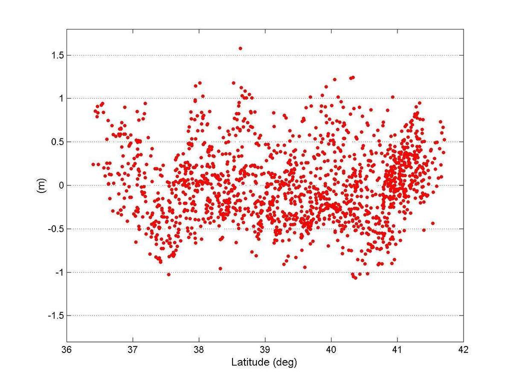 Lat-dependent variations of