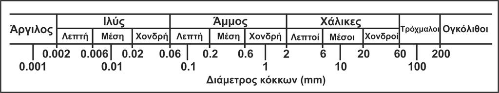 ΚΑΤΑΤΑΞΗ ΤΩΝ ΕΔΑΦΩΝ ΜΕ ΒΑΣΗ ΤΟ