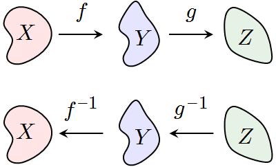 Παράδειγµα 3: Έστω g: R + R +, g(x)=x 2. Ποιά είναι η g 1 ; Παράδειγµα 3: Έστω g: R + R +, g(x)=x 2.