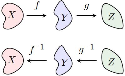 Ιδιότητες ( f g) =